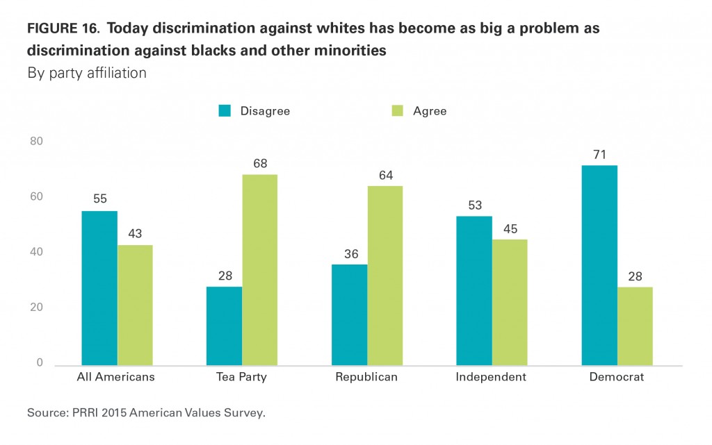 PRRI AVS 2015 discrimination against white Americans by party affiliation