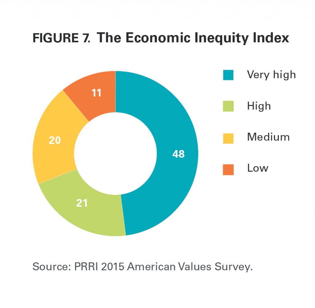 PRRI AVS 2015 economic inequality index