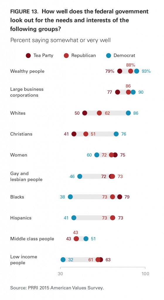 PRRI AVS 2015 federal government responsibilities by party affiliation