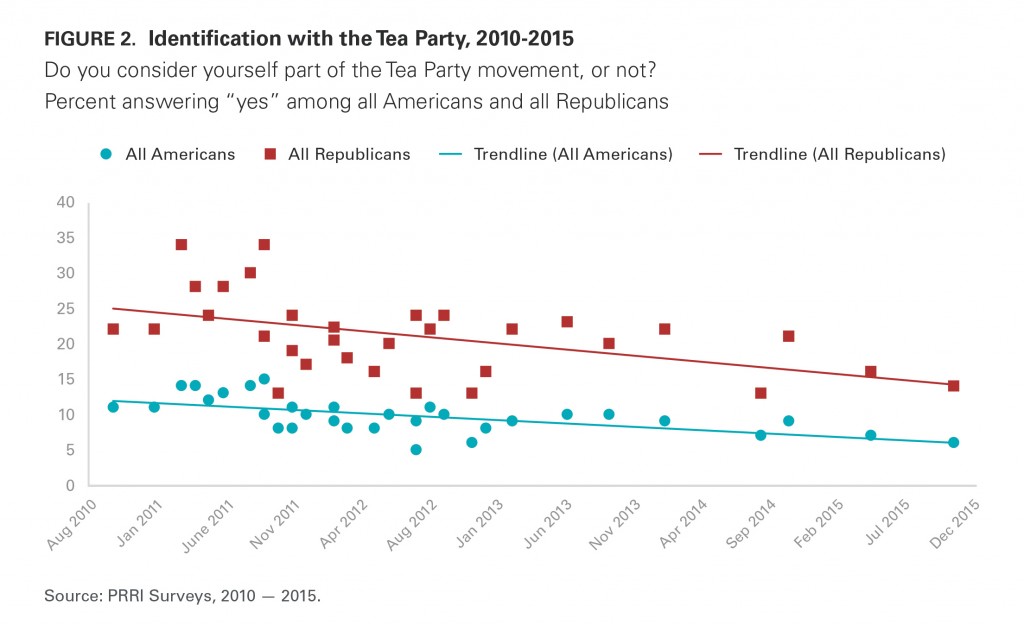 PRRI AVS 2015 identification with Tea Party 2012 2015