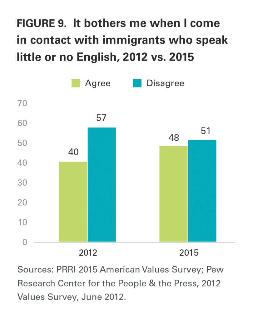 PRRI AVS 2015 immigrants speaking English 2012 2015