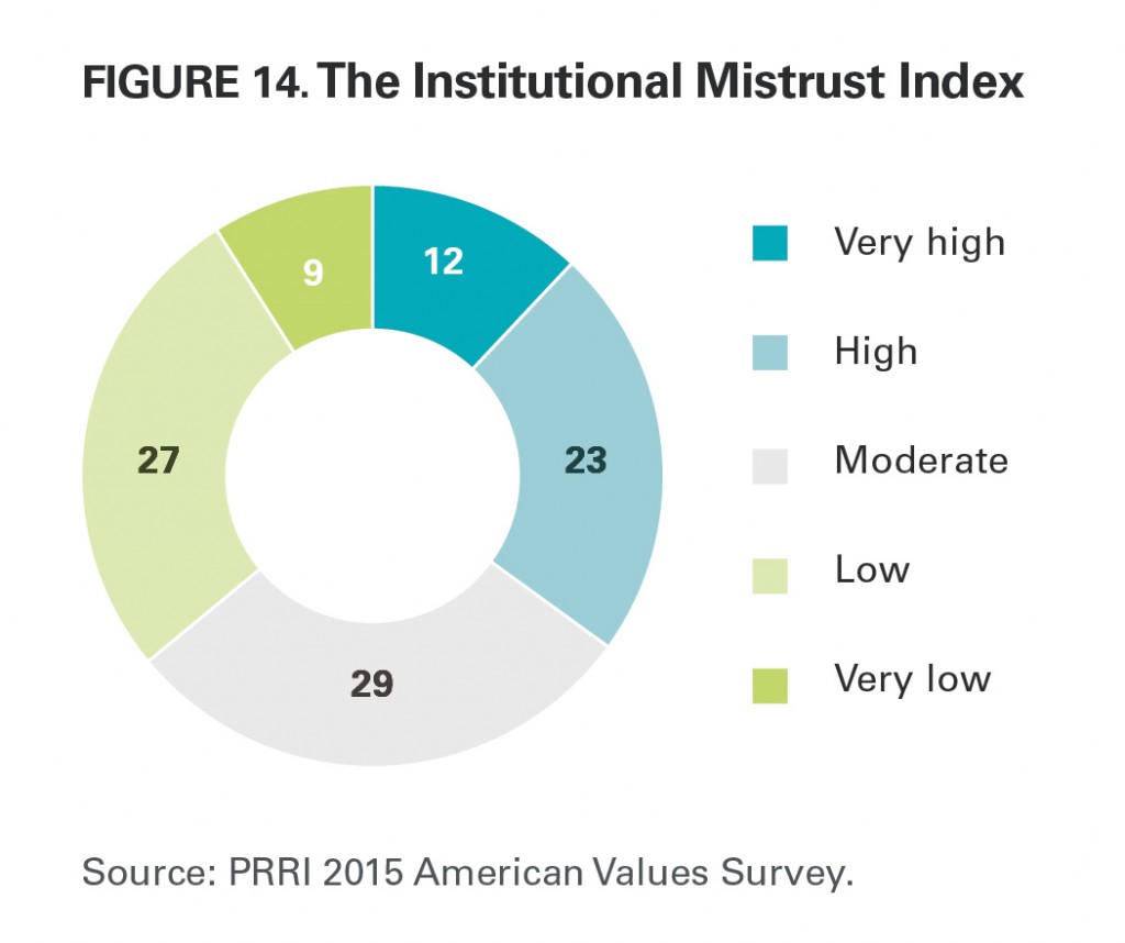 PRRI AVS 2015 institutional mistrust index