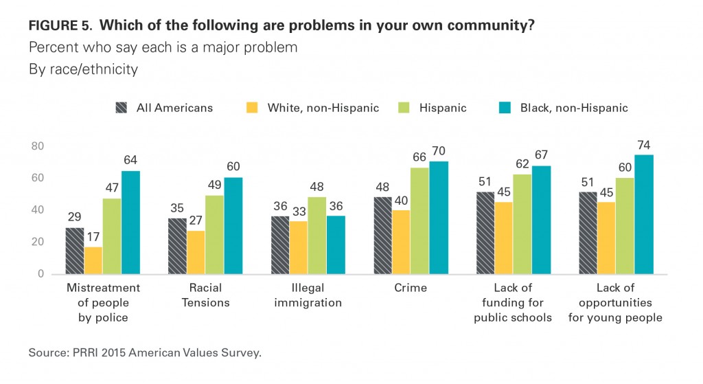 PRRI AVS 2015 issues major problem community by race