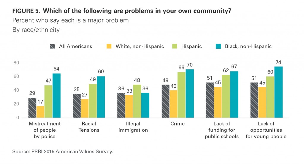 PRRI AVS 2015 issues major problem community by race