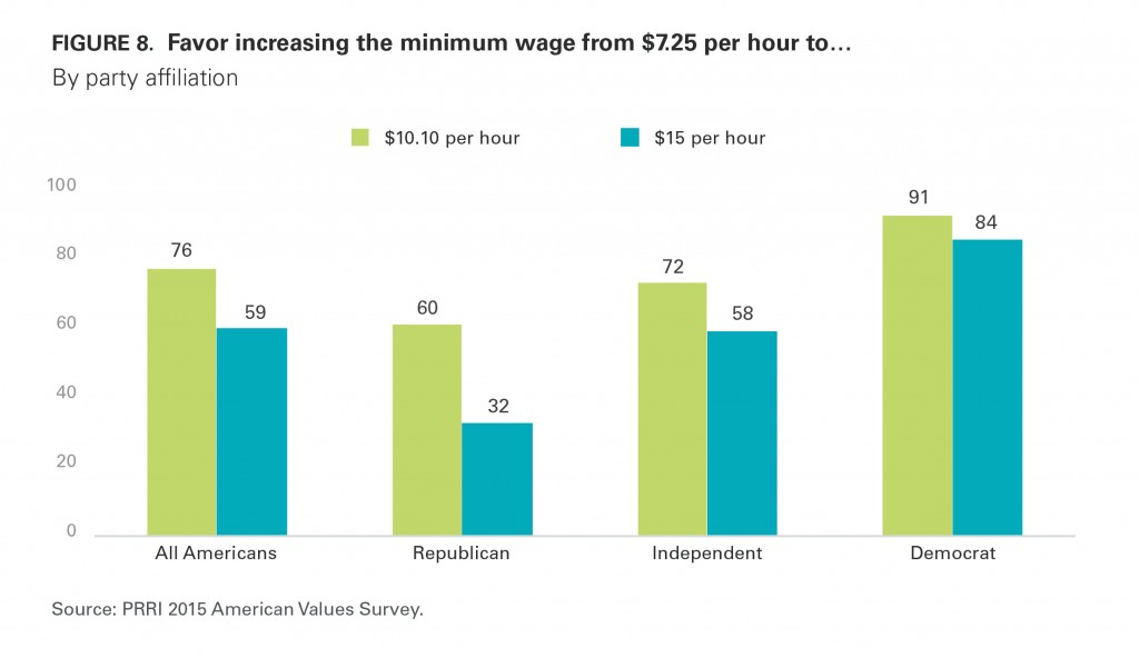 PRRI AVS 2015 minimum wage by party affiliation