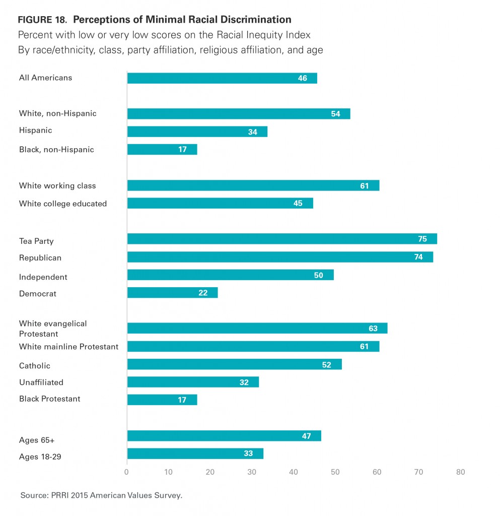 PRRI AVS 2015 perceptions of minimal racial discrimination