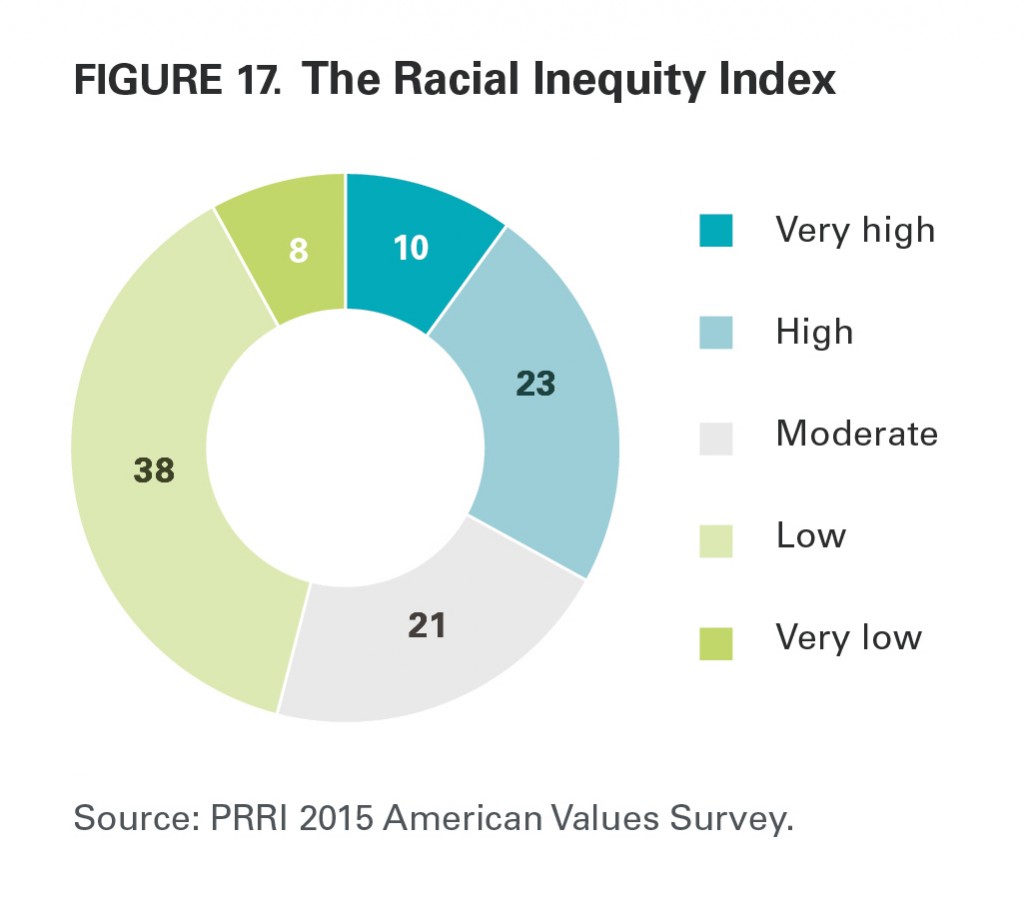 PRRI AVS 2015 racial inequality index