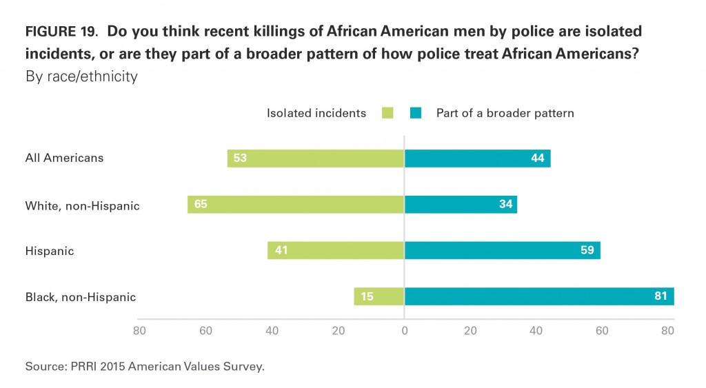 PRRI AVS 2015 recent police killings of African American men by race
