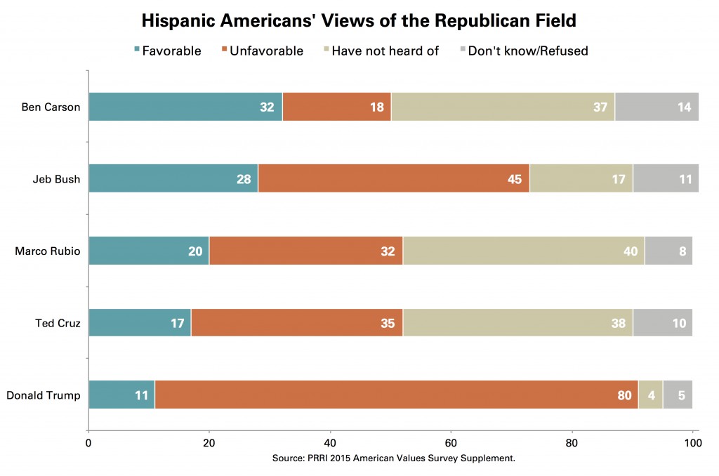 PRRI AVS Hispanic Views GOP