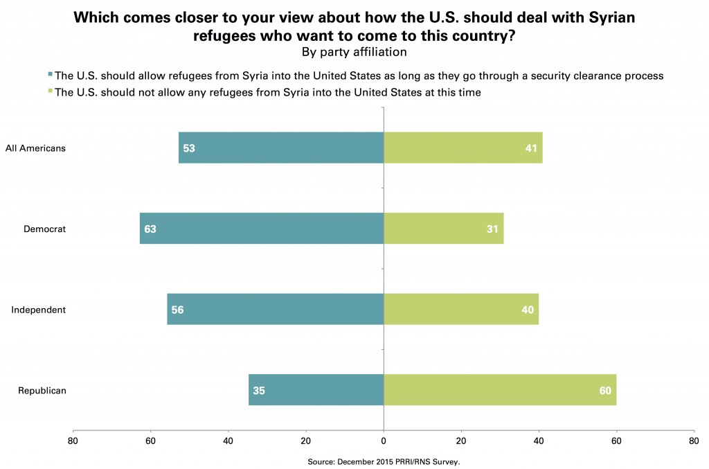 PRRI Attitudes on Syrian refugees by Party