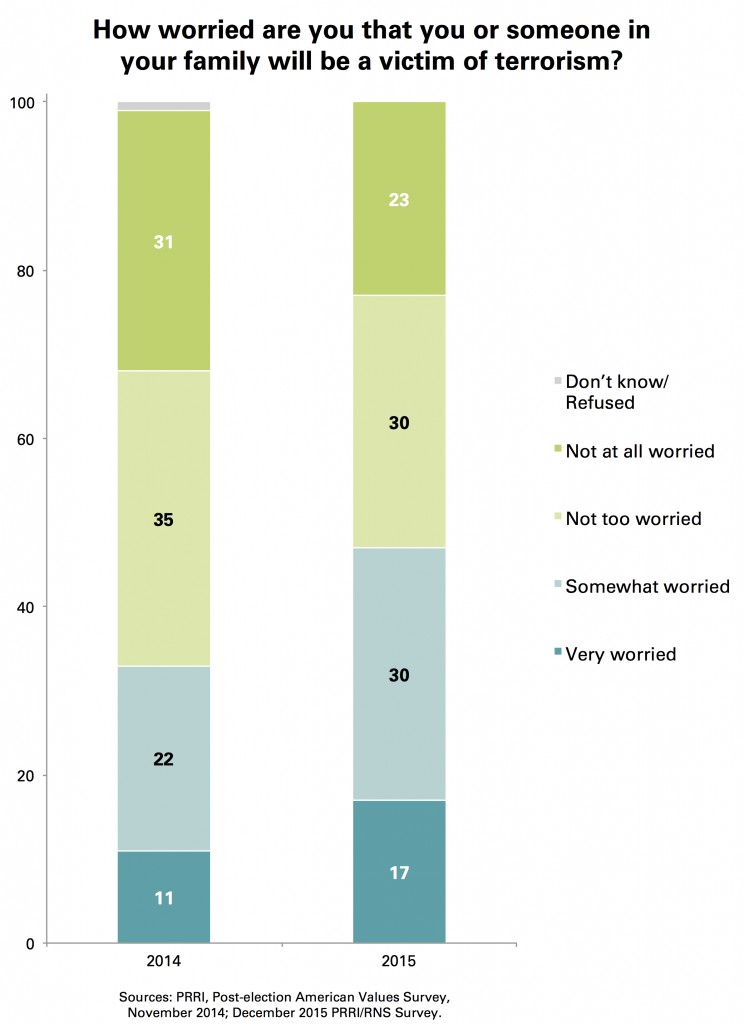 PRRI Concern Over Terrorism 2014 2015