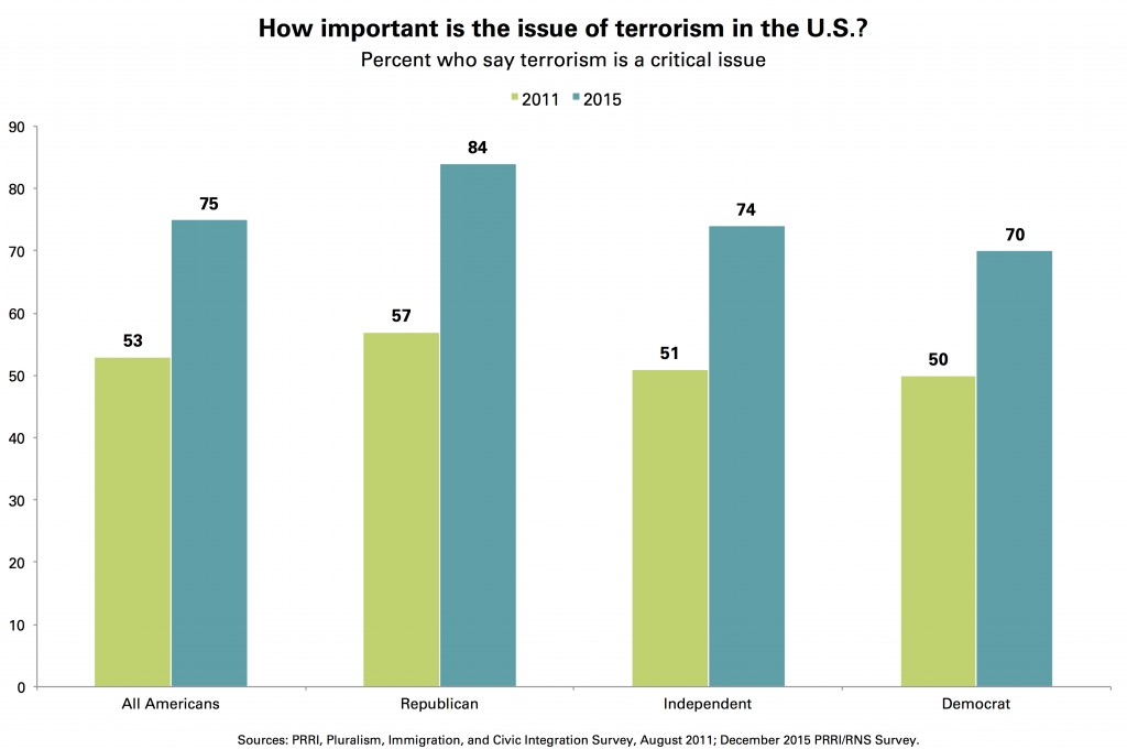 PRRI Issue of Terrorism Importance by Party