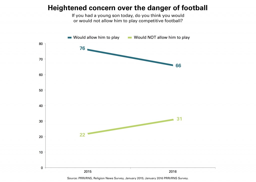 PRRI-RNS-Concern-Football