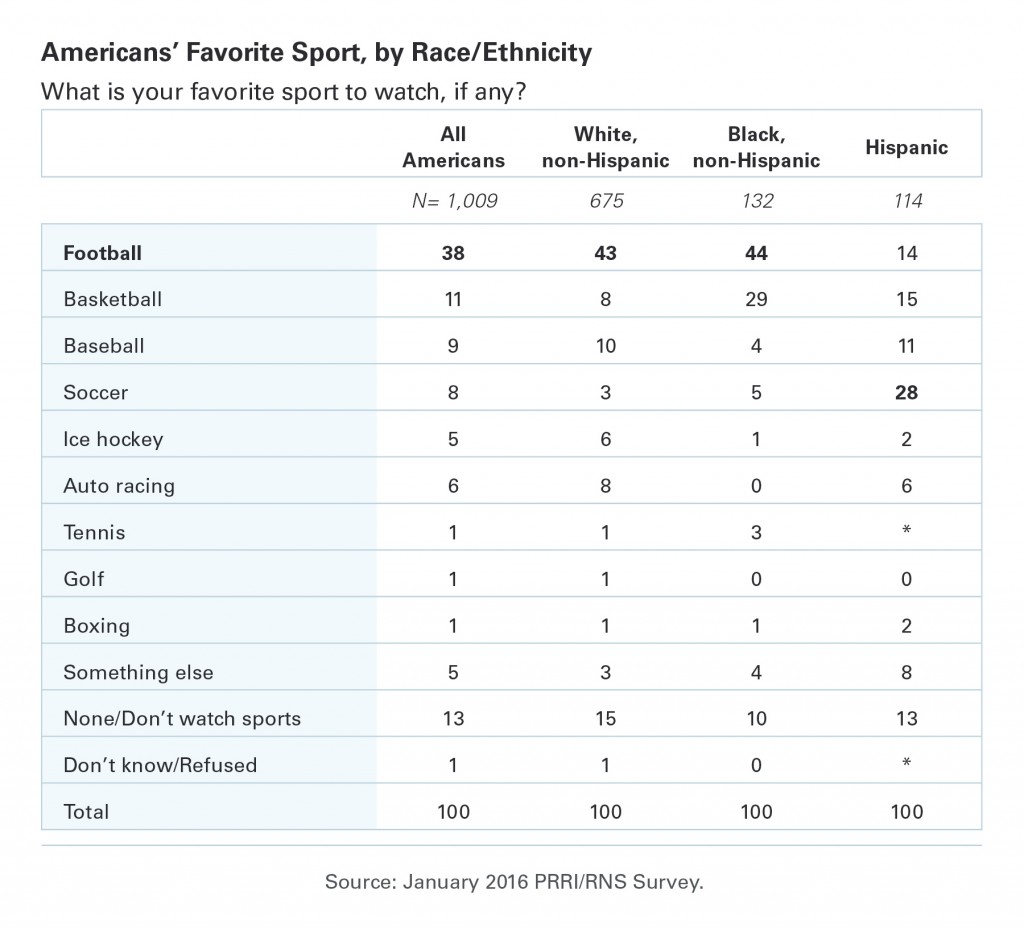 PRRI-RNS-Favorite-Sport-By-Race