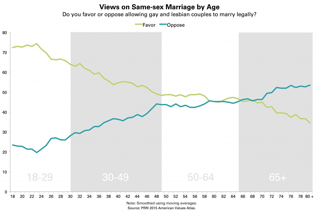 PRRI-AVA-SSM-Trendline-by-Age