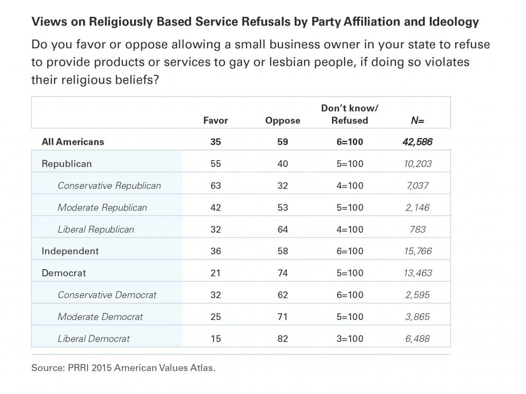 PRRI AVA Table Service refusals by party ideology