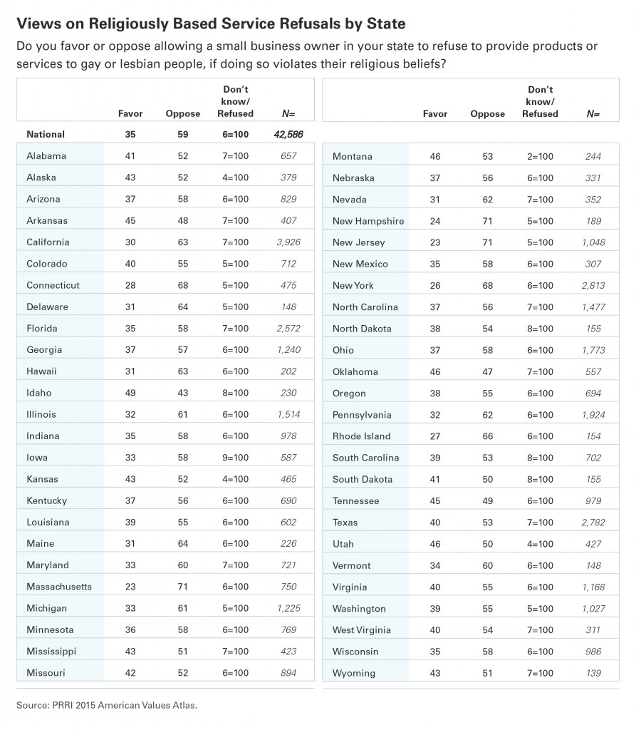 PRRI AVA Table Service refusals by state