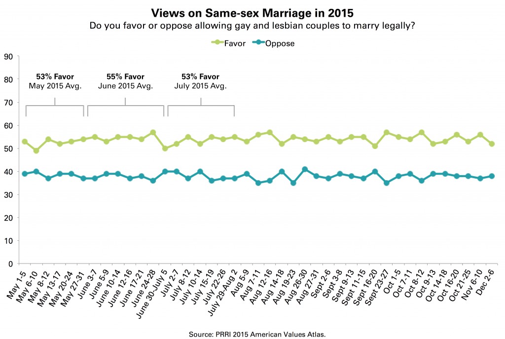 PRRI-AVA-same-sex-marriage-trendline-2015