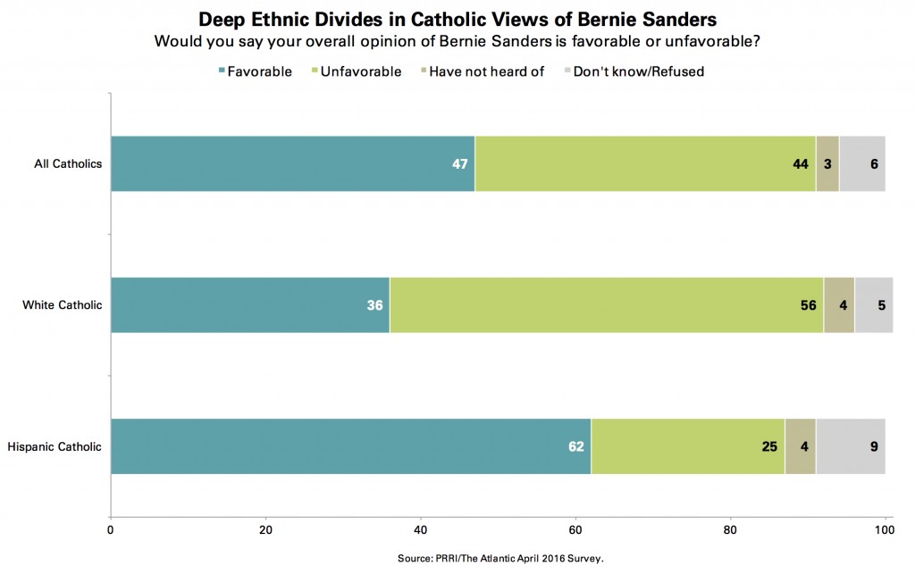 04-11-16-Bernie-Sanders_Catholics