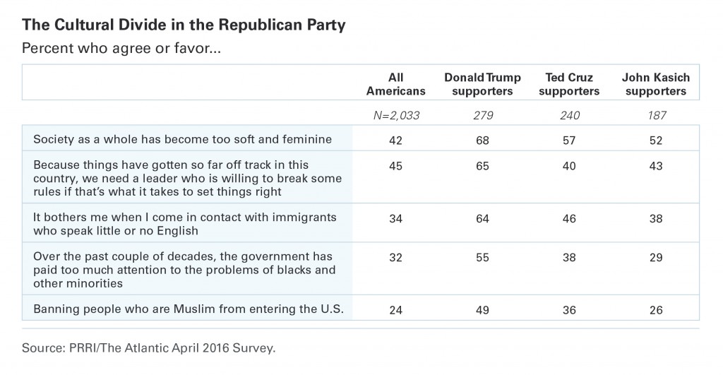 PRRI Atlantic Candidate Table