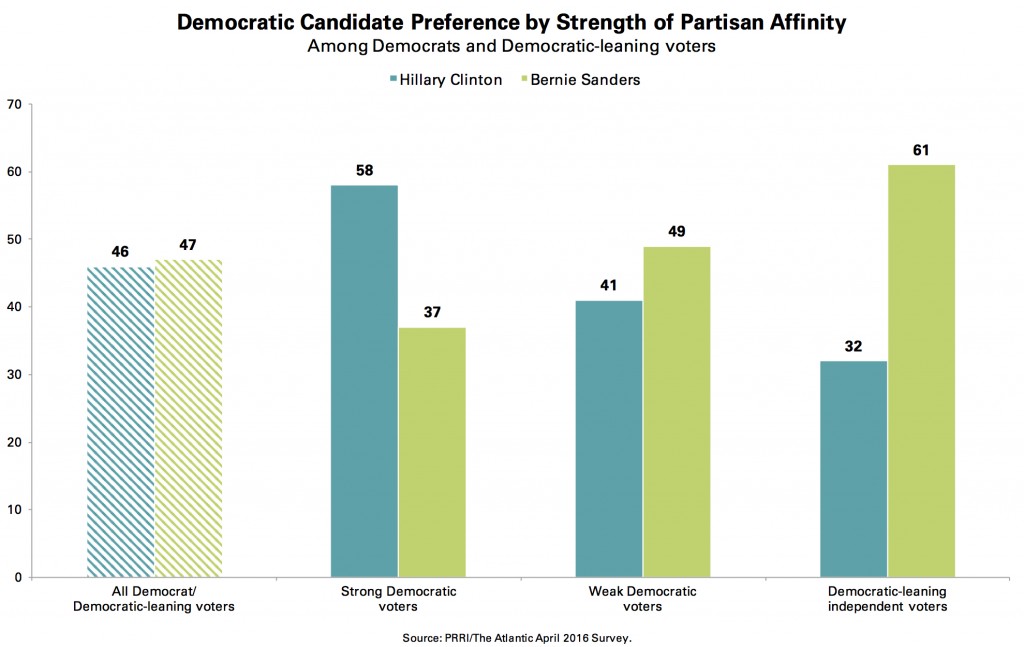 PRRI-Atlantic-Dem-Candidate-Preference-by-Strength