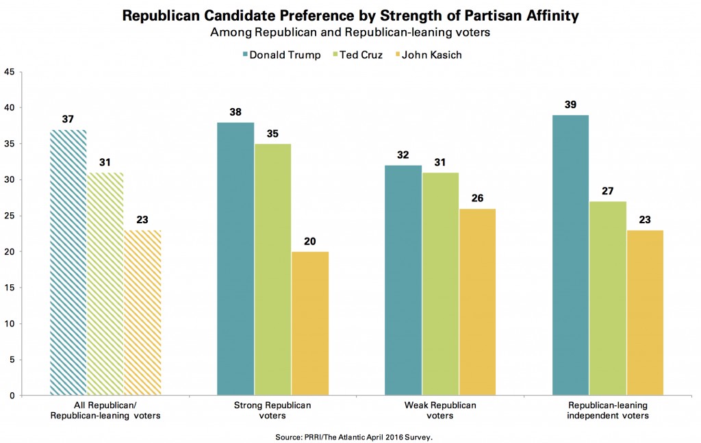 PRRI-Atlantic-GOP-Candidate-Preference-by-Strength