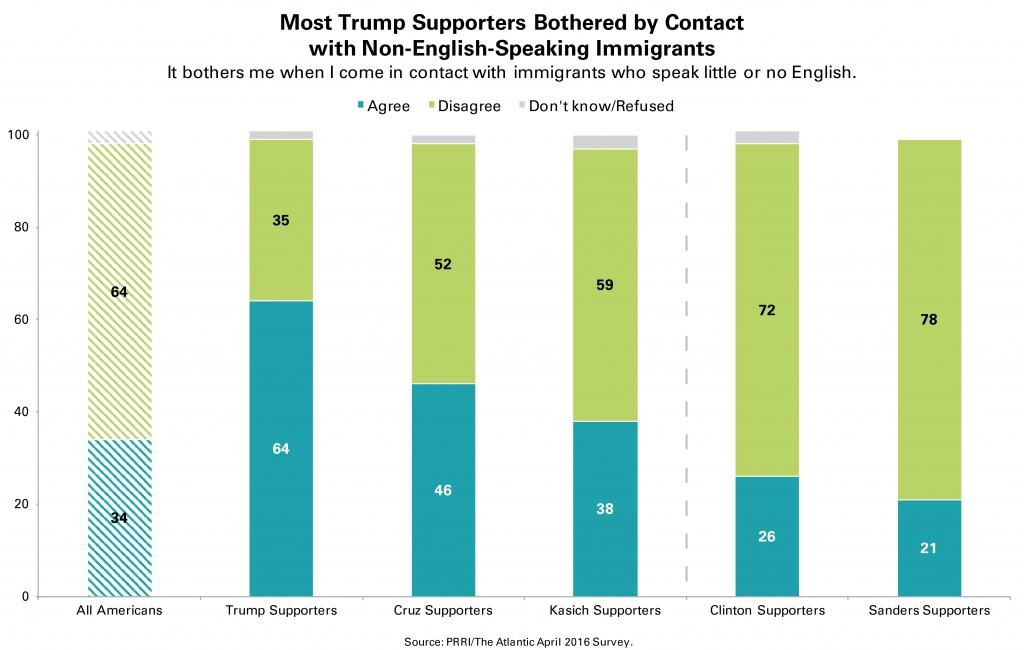 PRRI-Atlantic-Immigrants-No-English-by-Candidate