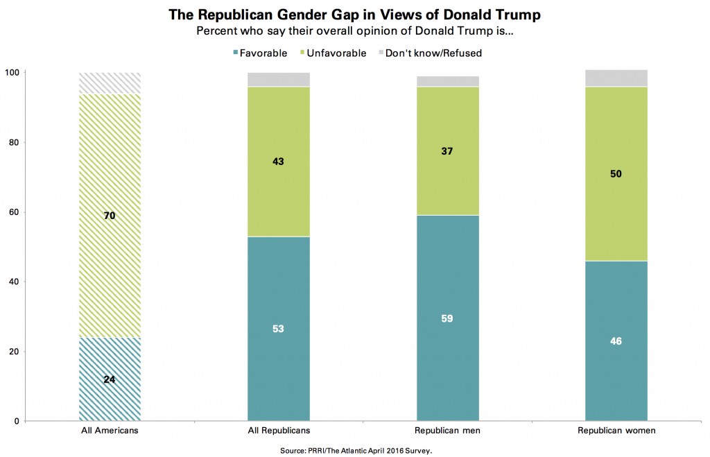 PRRI-Atlantic-Trump-Favorability-Among-Republicans-by-Gender