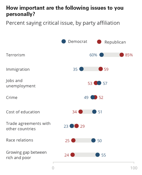 PRRI-Brookings-immigration-issues-importance-by-party