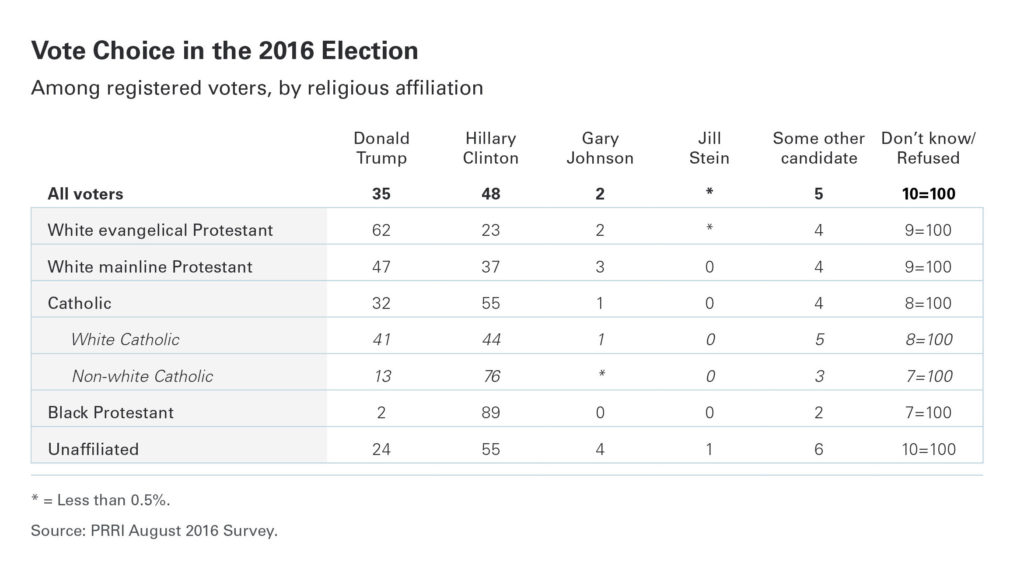 PRRI LGBT Survey vote by religion FINAL