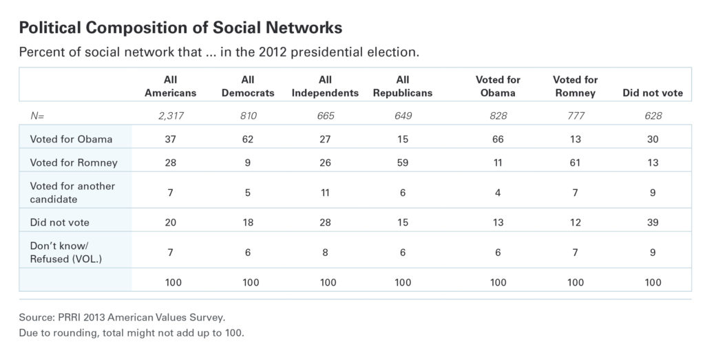 PRRI Political composition of social networks