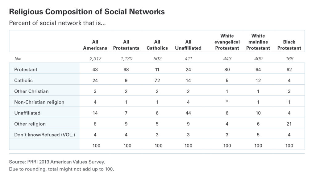 PRRI Religious composition of social networks