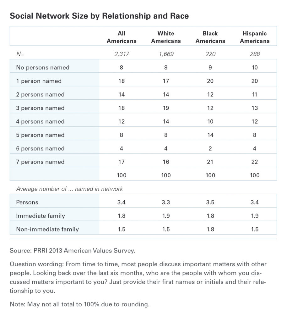 PRRI-Social-network-size-by-race