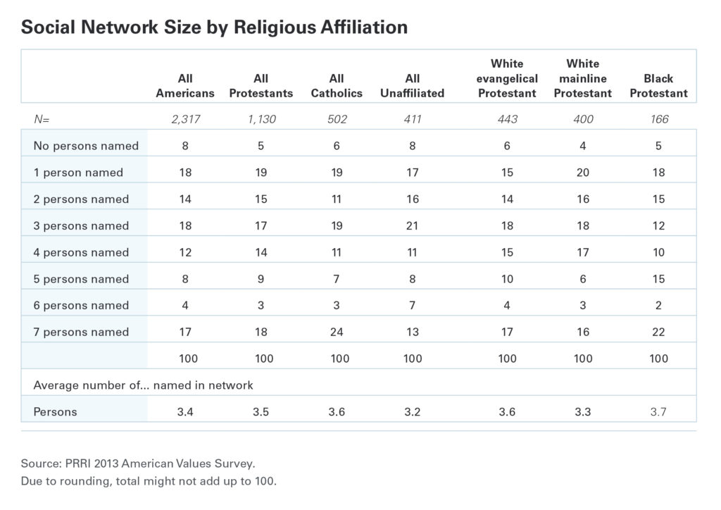 PRRI Social network size by religious affiliation
