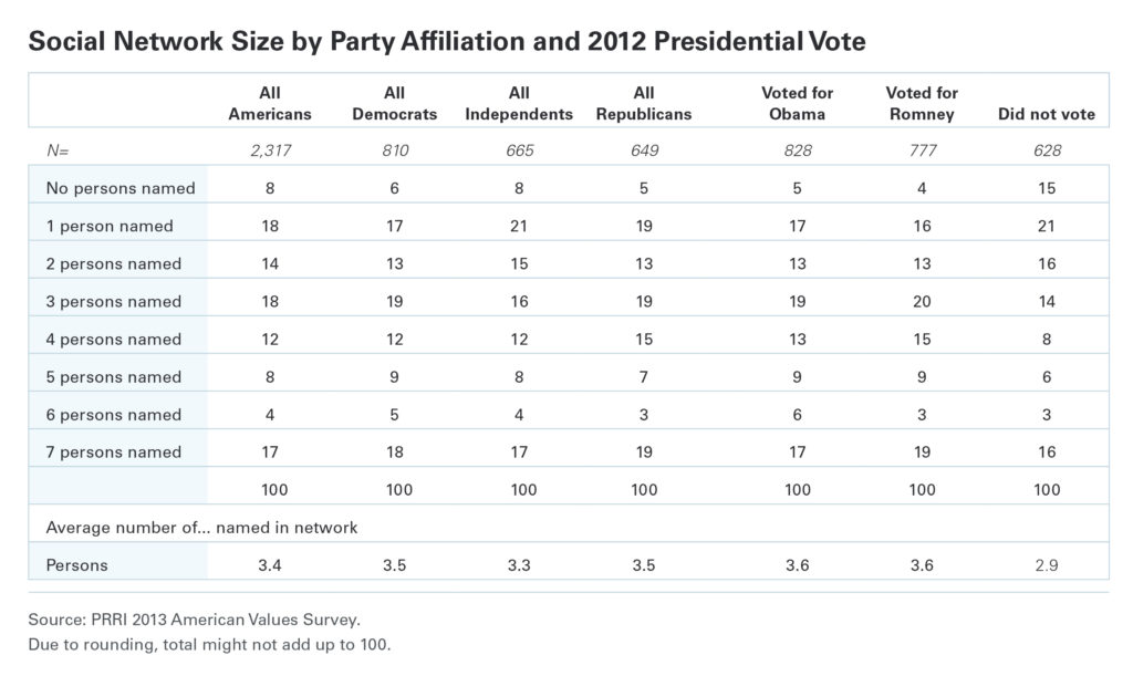 PRRI social network size by party affiliation and 2012 presidential vote