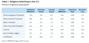 religious-switching-unaffiliated-table-1