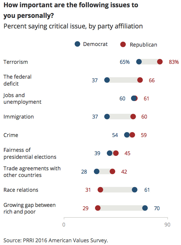 prri-avs-2016-critical-issues-by-party1