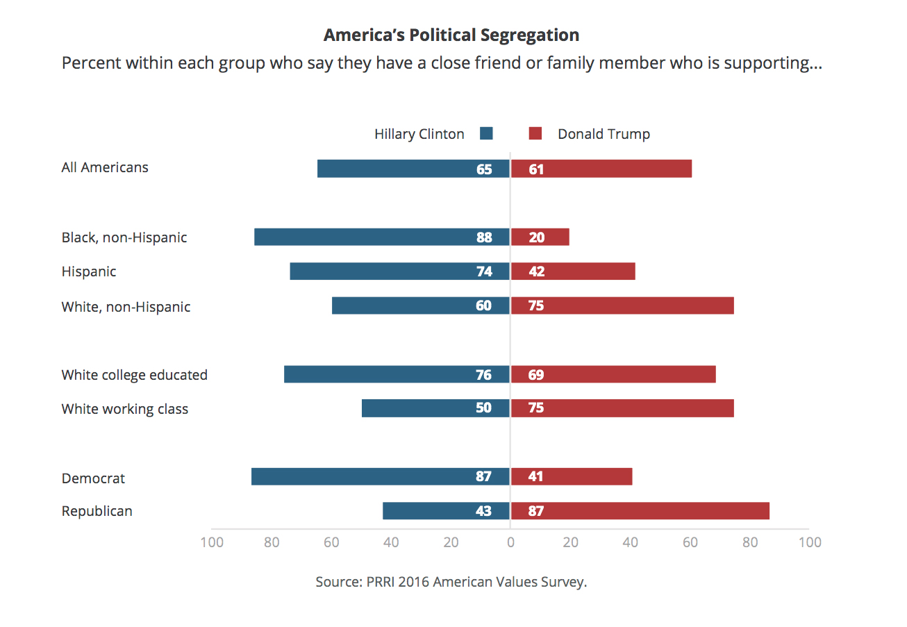 prri-avs-americas-political-segregation