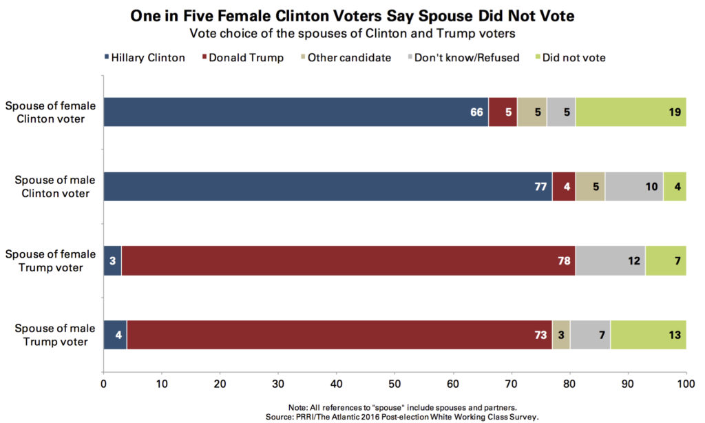 prri-female-clinton-voters-spouses