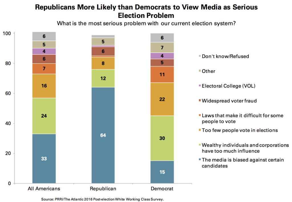 prri-media-bias-serious-problem