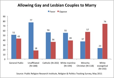 on Gay marriages statistics on Gay marriages statistics