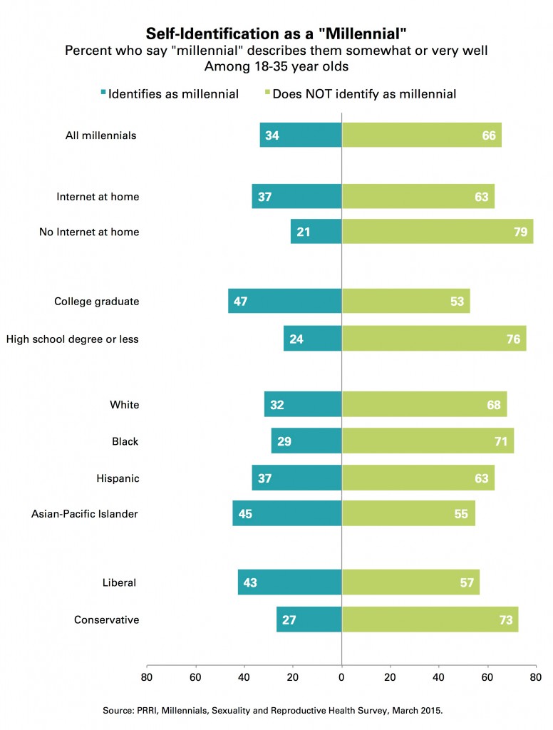 PRRIMillennalIDchart2