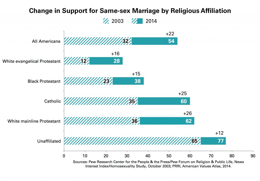 Pew Survey Finds More Americans, Catholics Support Same