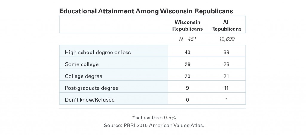 PRRI-AVA-Educational-Attainment-Among-Wisconsin-Republicans1