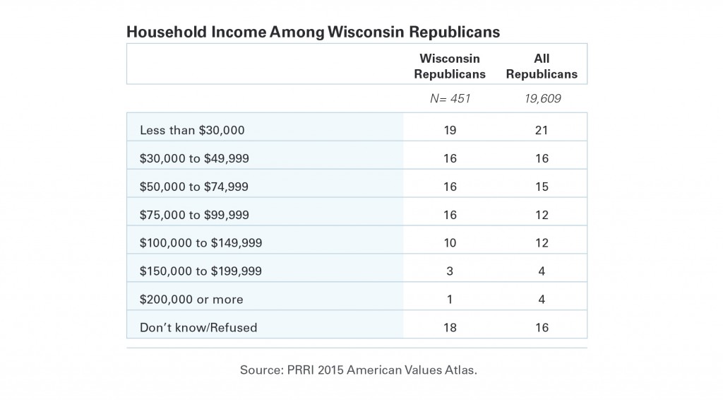 PRRI-AVA-Household-Income-Wisconsin-Republicans