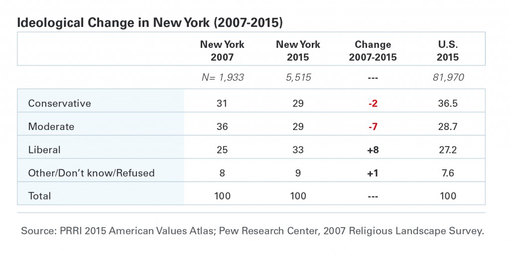 PRRI-AVA-NY-ideological-change-2007-2015