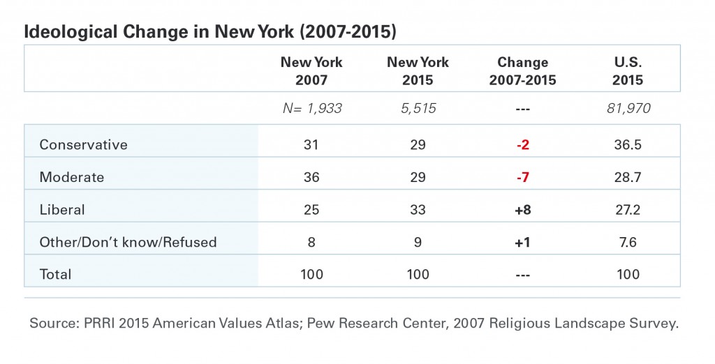 PRRI-AVA-NY-ideological-change-2007-2015