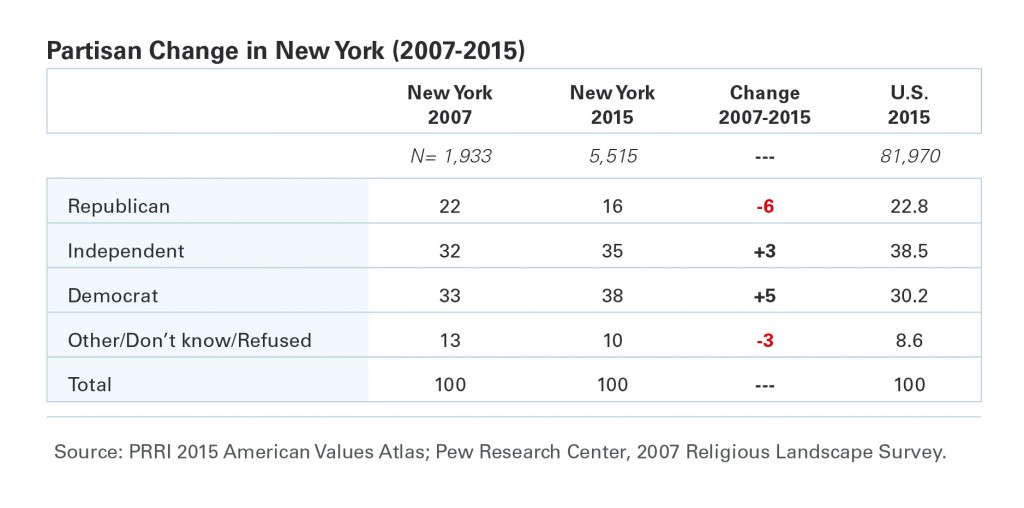 PRRI-AVA-NY-partisan-change-2007-2015