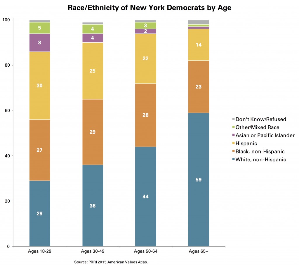 PRRI-AVA-NY-race-ethnicity-democrats-by-age