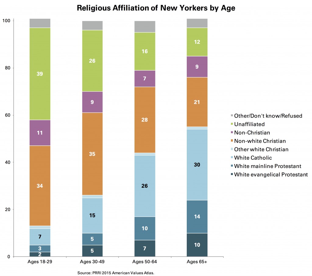 PRRI-AVA-NY-religious-affiliation-by-age